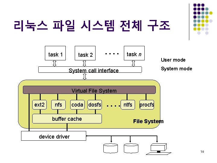 리눅스 파일 시스템 전체 구조 task 1 task 2 …. task n User mode