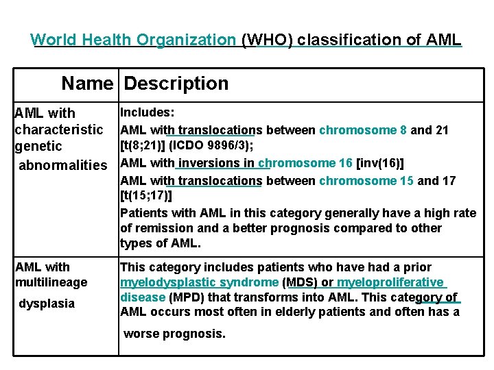 World Health Organization (WHO) classification of AML Name Description AML with characteristic genetic abnormalities
