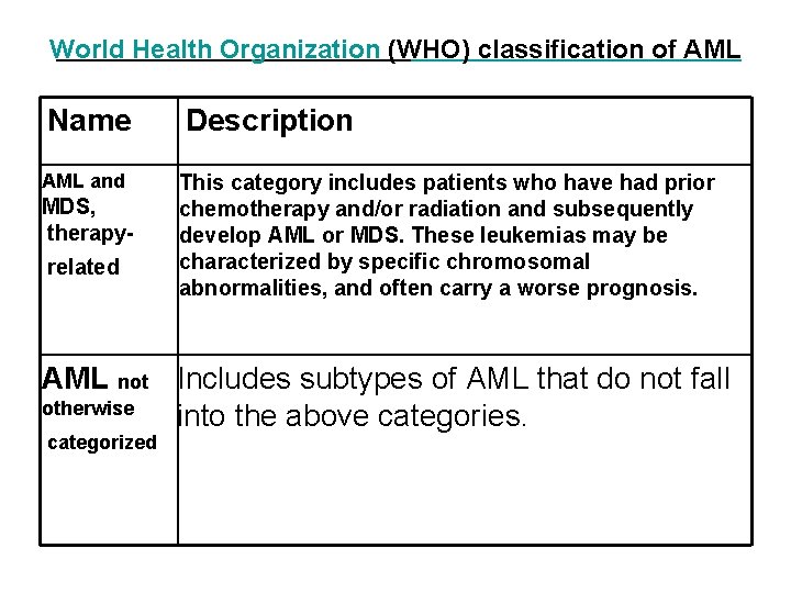 World Health Organization (WHO) classification of AML Name AML and MDS, therapyrelated Description This