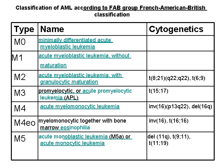 Classification of AML according to FAB group French-American-British classification Type Name differentiated acute M