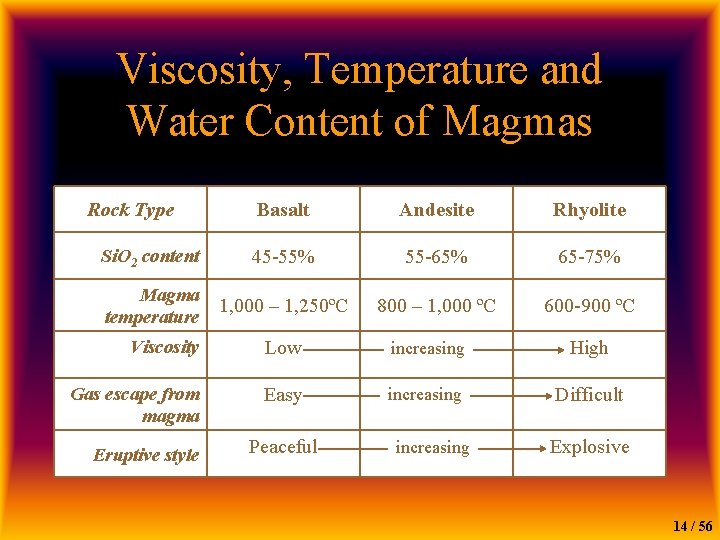 Viscosity, Temperature and Water Content of Magmas Rock Type Si. O 2 content Basalt
