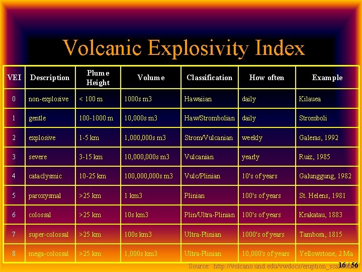 Volcanic Explosivity Index Plume Height VEI Description Volume Classification How often Example 0 non-explosive