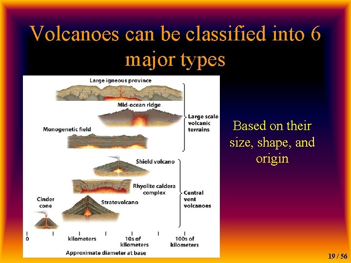 Volcanoes can be classified into 6 major types • Volcanoes can be classified into