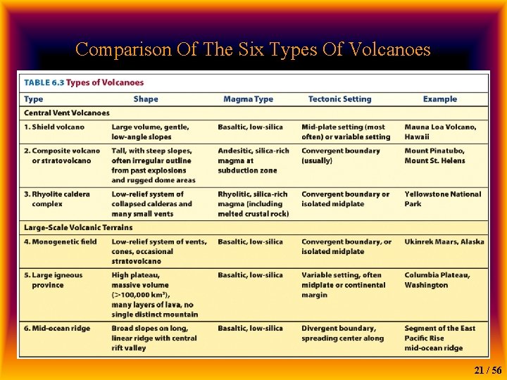 Comparison Of The Six Types Of Volcanoes 21 / 56 