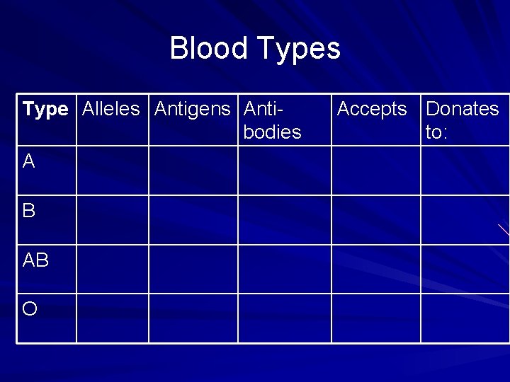 Blood Types Type Alleles Antigens Antibodies A B AB O Accepts Donates to: Blood Types Type Alleles Antigens Antibodies A B AB O Accepts Donates to: