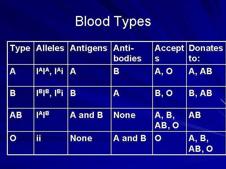 Blood Types Type Alleles Antigens Antibodies A I AI A, I Ai A B Blood Types Type Alleles Antigens Antibodies A I AI A, I Ai A B