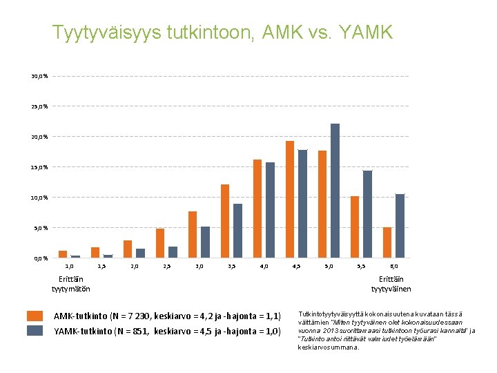 Tyytyväisyys tutkintoon, AMK vs. YAMK 30, 0 % 25, 0 % 20, 0 %