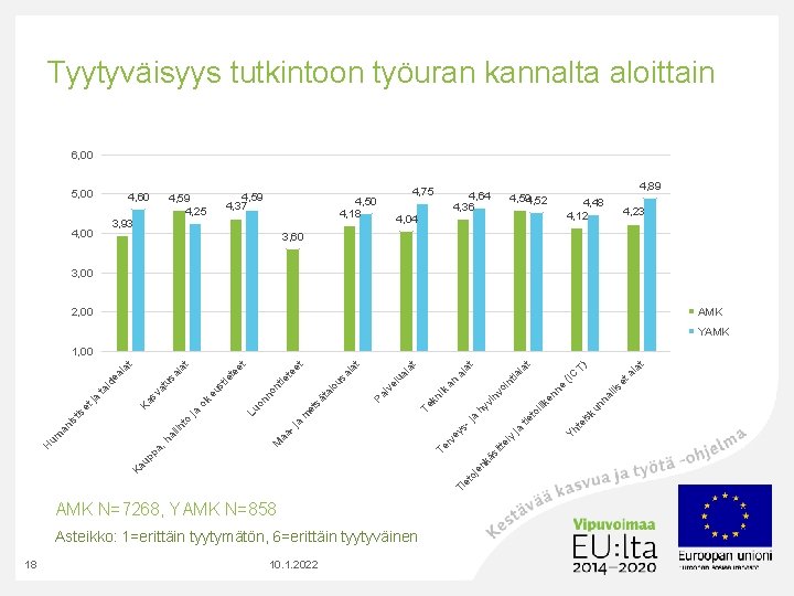 Tyytyväisyys tutkintoon työuran kannalta aloittain 6, 00 5, 00 4, 60 4, 59 4,