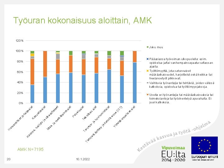 Työuran kokonaisuus aloittain, AMK 120% Joku muu 100% Pääasiassa työvoiman ulkopuolella: esim. opiskelua ja/tai