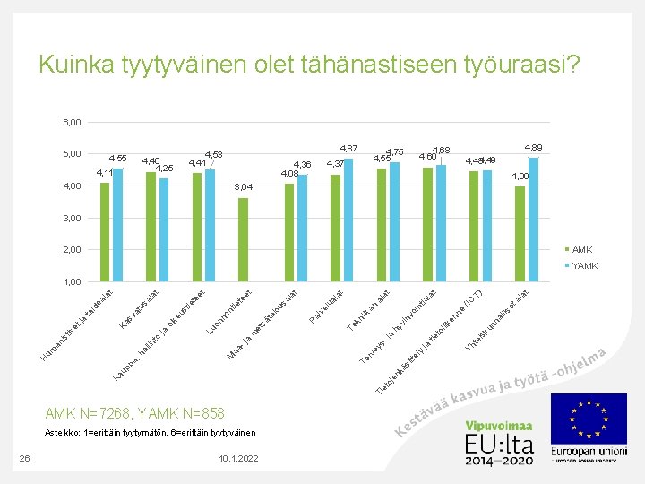 Kuinka tyytyväinen olet tähänastiseen työuraasi? 6, 00 5, 00 4, 55 4, 46 4,