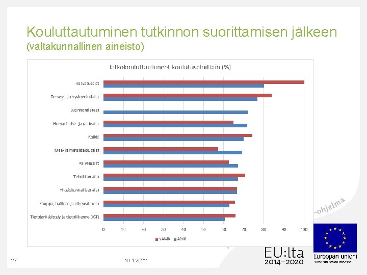 Kouluttautuminen tutkinnon suorittamisen jälkeen (valtakunnallinen aineisto) 27 10. 1. 2022 