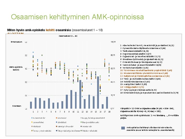 Osaamisen kehittyminen AMK-opinnoissa Miten hyvin amk-opiskelu kehitti osaamisia (osaamisalueet 1 – 18) ALOITTAIN Osaamisalueet