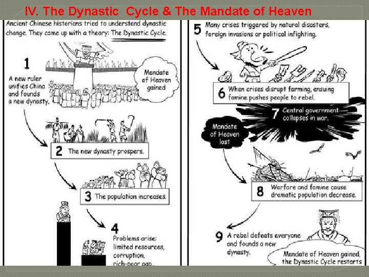 IV. The Dynastic Cycle & The Mandate of Heaven 