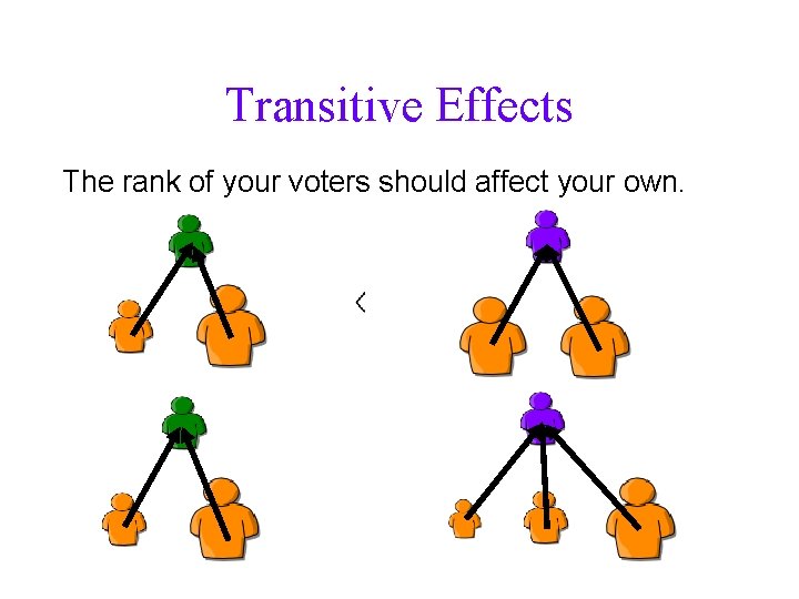 Transitive Effects The rank of your voters should affect your own. 