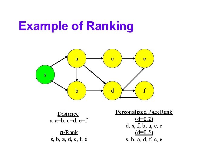 Example of Ranking a c e b d f s Distance s, a=b, c=d,