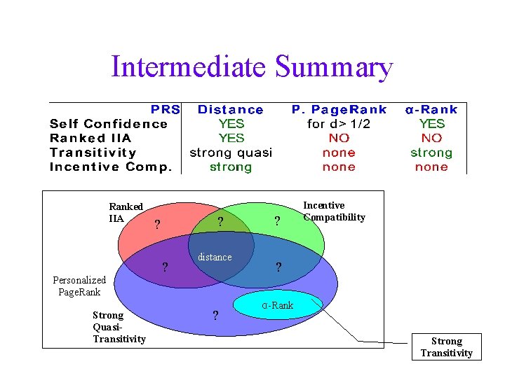 Intermediate Summary Ranked IIA Personalized Page. Rank Strong Quasi. Transitivity ? ? ? distance