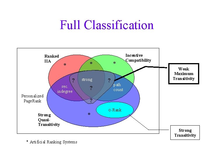 Full Classification Ranked IIA ? Personalized Page. Rank * * * rec. indegree Strong