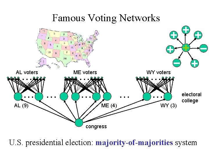 Famous Voting Networks AL voters … … … AL (9) + + + –