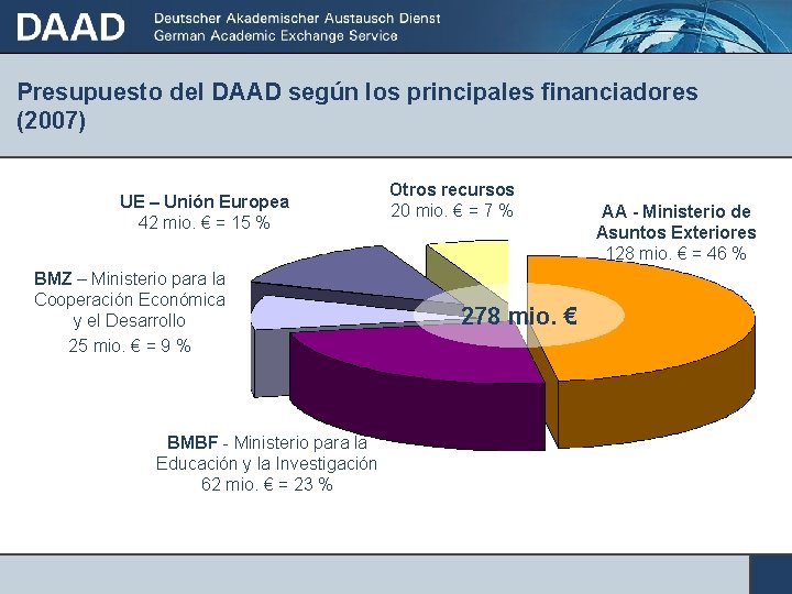 Presupuesto del DAAD según los principales financiadores (2007) UE – Unión Europea 42 mio.