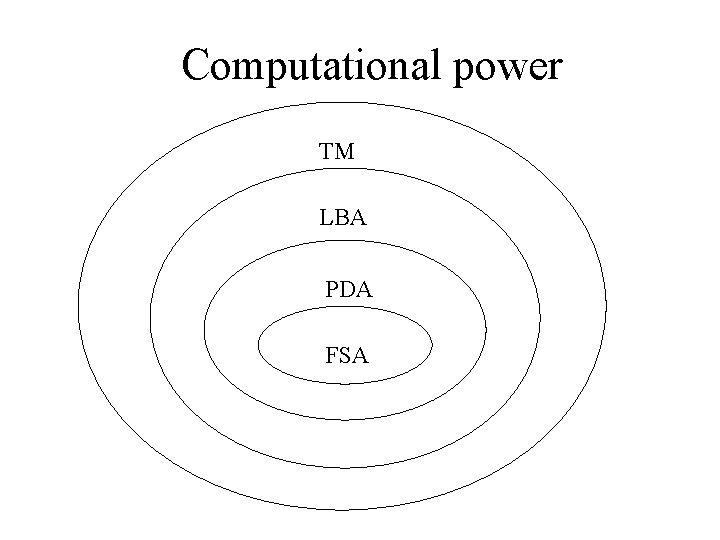 Computational power TM LBA PDA FSA 