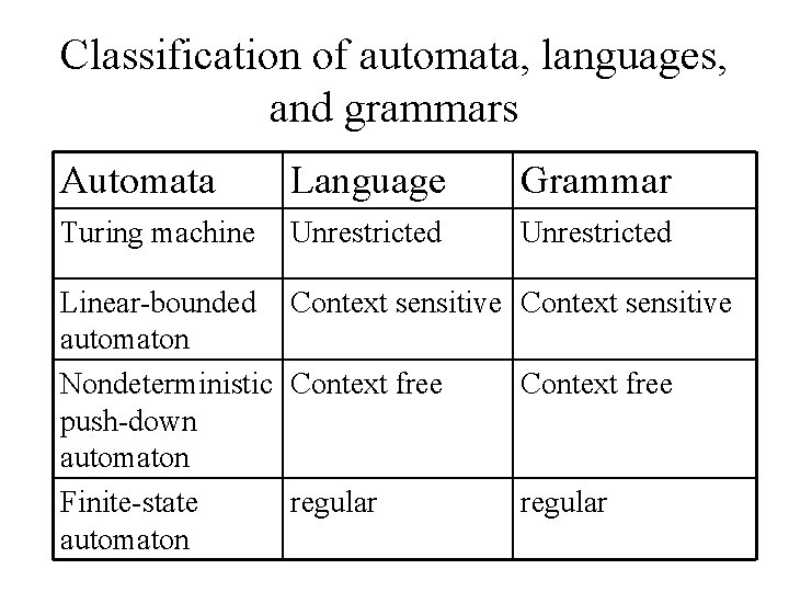 Classification of automata, languages, and grammars Automata Language Grammar Turing machine Unrestricted Linear-bounded Context