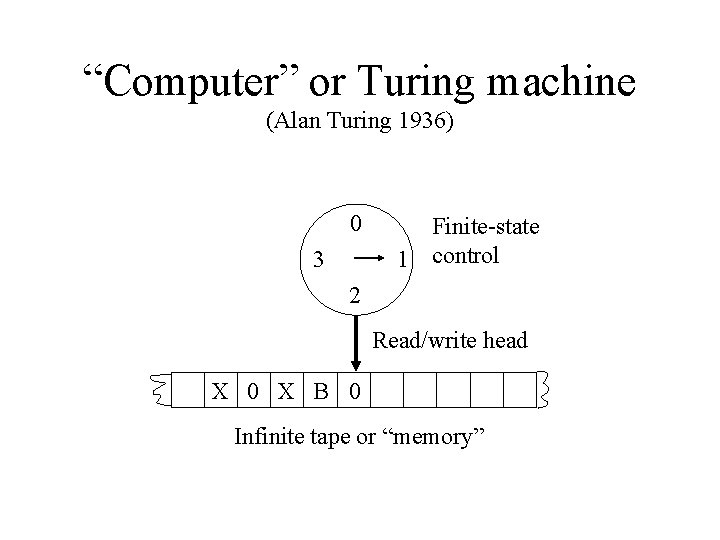 “Computer” or Turing machine (Alan Turing 1936) 0 3 Finite-state 1 control 2 Read/write