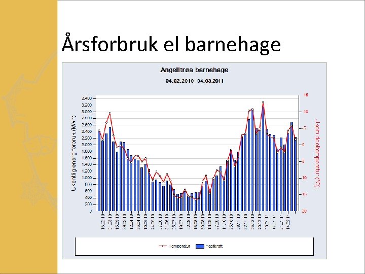 Årsforbruk el barnehage 