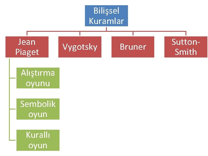 Bilişsel Kuramlar Jean Piaget Alıştırma oyunu Sembolik oyun Kurallı oyun Vygotsky Bruner Sutton. Smith