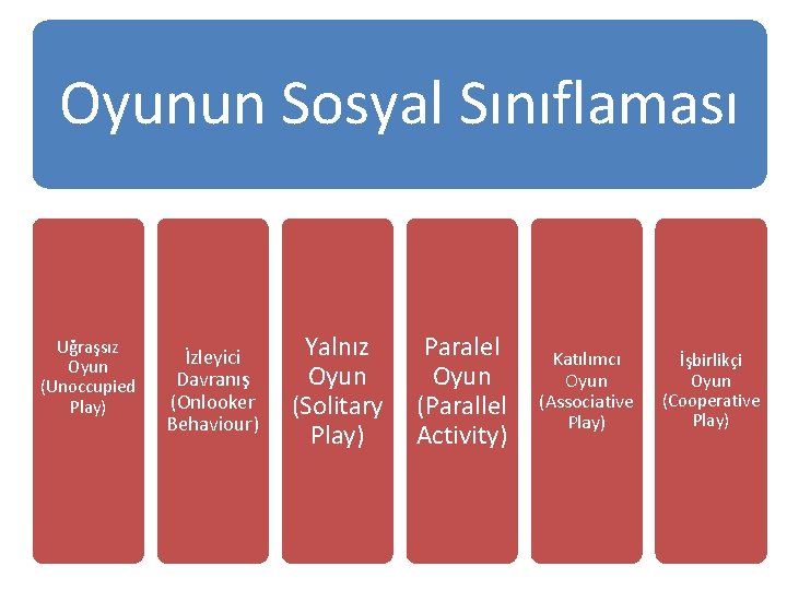 Oyunun Sosyal Sınıflaması Uğraşsız Oyun (Unoccupied Play) İzleyici Davranış (Onlooker Behaviour) Yalnız Oyun (Solitary