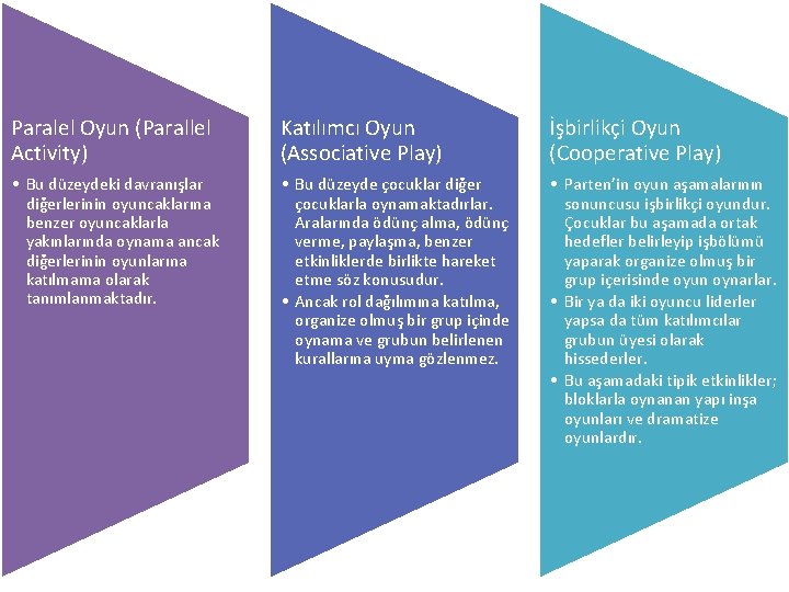 Paralel Oyun (Parallel Activity) Katılımcı Oyun (Associative Play) İşbirlikçi Oyun (Cooperative Play) • Bu