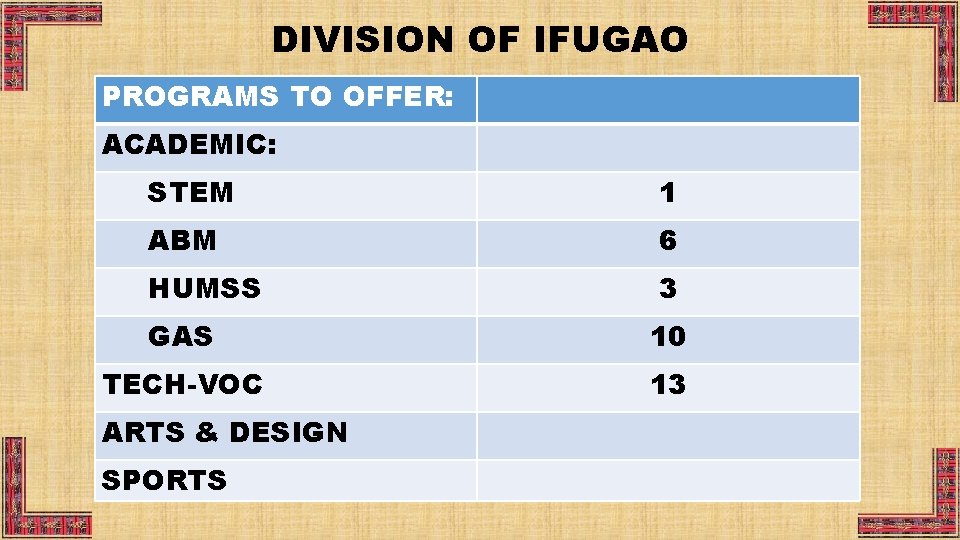 DIVISION OF IFUGAO PROGRAMS TO OFFER: ACADEMIC: STEM 1 ABM 6 HUMSS 3 GAS
