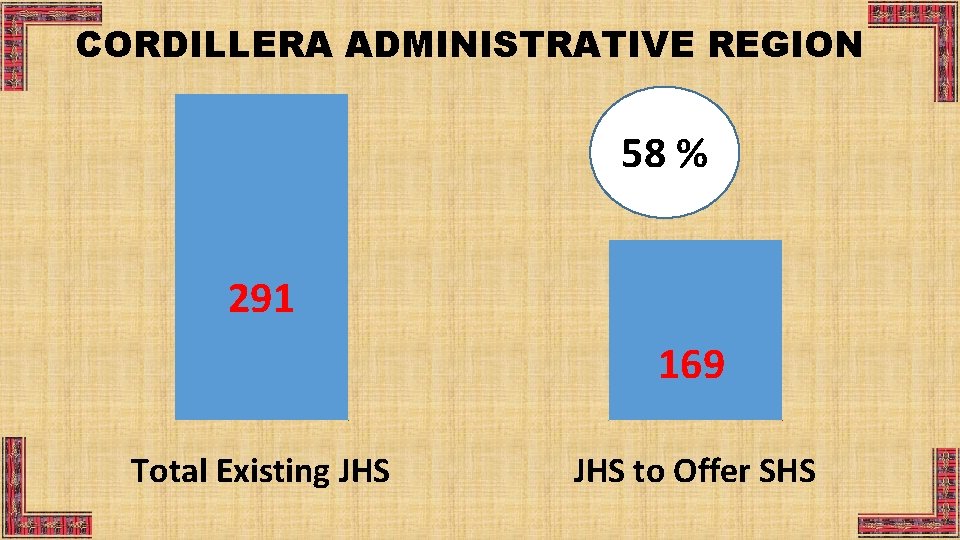 CORDILLERA ADMINISTRATIVE REGION 58 % 291 169 Total Existing JHS to Offer SHS 