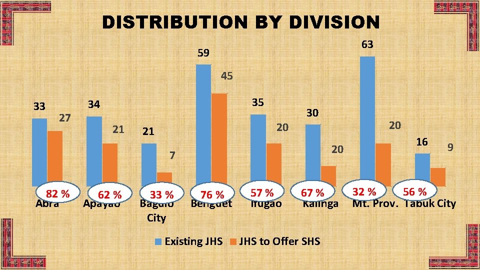 DISTRIBUTION BY DIVISION 63 59 45 33 27 35 34 21 20 21 30