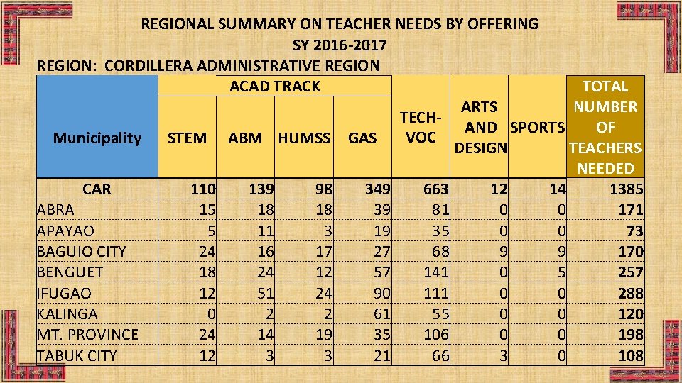 REGIONAL SUMMARY ON TEACHER NEEDS BY OFFERING SY 2016 -2017 REGION: CORDILLERA ADMINISTRATIVE REGION