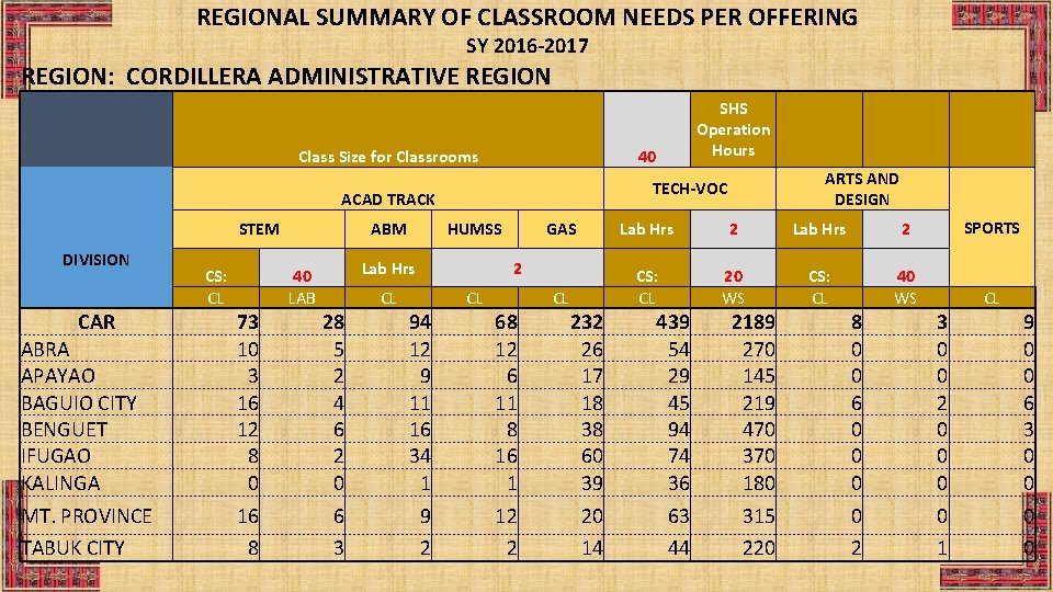 REGIONAL SUMMARY OF CLASSROOM NEEDS PER OFFERING SY 2016 -2017 REGION: CORDILLERA ADMINISTRATIVE REGION