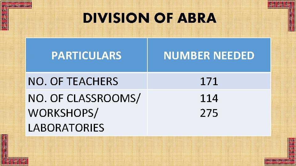 DIVISION OF ABRA PARTICULARS NUMBER NEEDED NO. OF TEACHERS NO. OF CLASSROOMS/ WORKSHOPS/ LABORATORIES