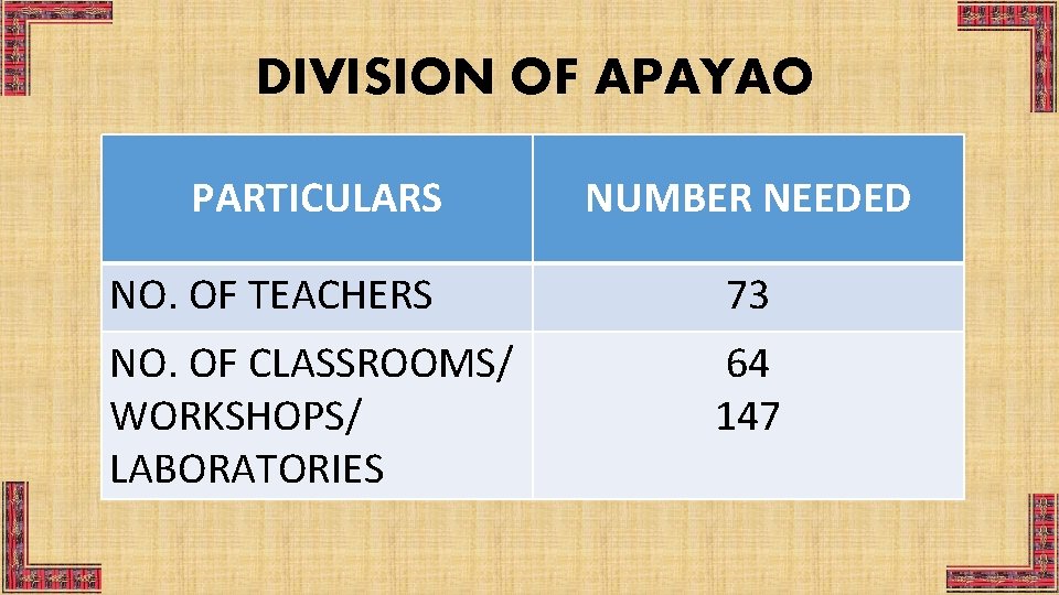 DIVISION OF APAYAO PARTICULARS NUMBER NEEDED NO. OF TEACHERS 73 NO. OF CLASSROOMS/ WORKSHOPS/