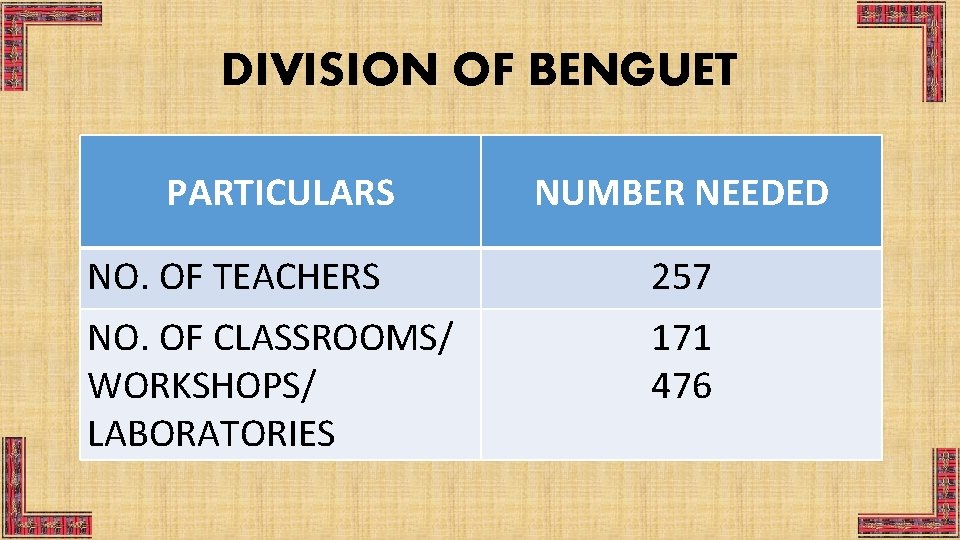 DIVISION OF BENGUET PARTICULARS NUMBER NEEDED NO. OF TEACHERS 257 NO. OF CLASSROOMS/ WORKSHOPS/