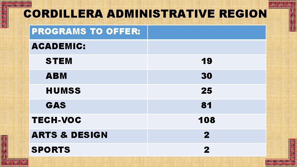 CORDILLERA ADMINISTRATIVE REGION PROGRAMS TO OFFER: ACADEMIC: STEM 19 ABM 30 HUMSS 25 GAS