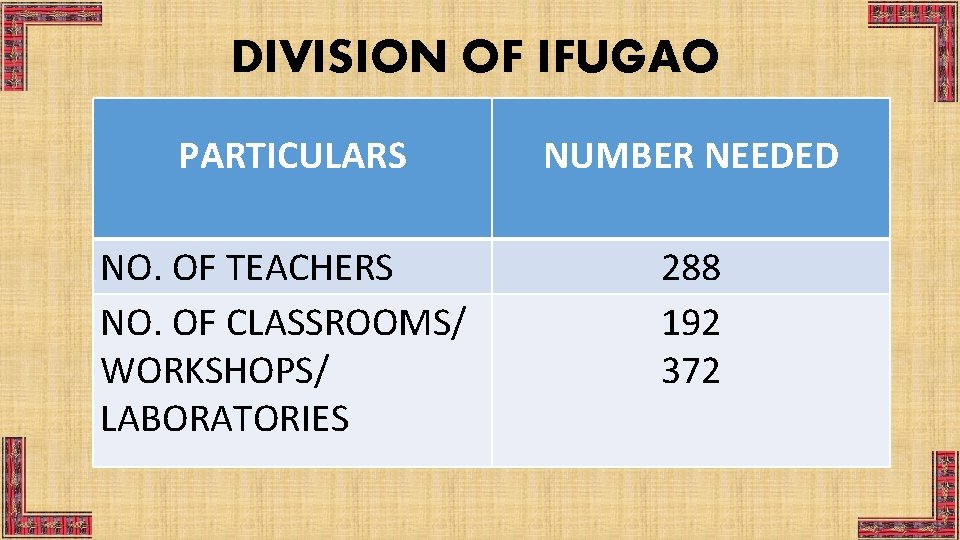 DIVISION OF IFUGAO PARTICULARS NUMBER NEEDED NO. OF TEACHERS NO. OF CLASSROOMS/ WORKSHOPS/ LABORATORIES