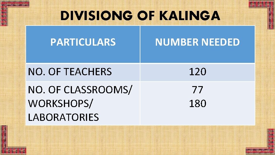DIVISIONG OF KALINGA PARTICULARS NUMBER NEEDED NO. OF TEACHERS 120 NO. OF CLASSROOMS/ WORKSHOPS/