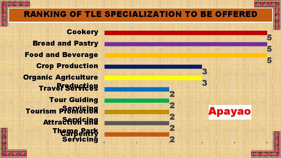 RANKING OF TLE SPECIALIZATION TO BE OFFERED Cookery 5 5 5 Bread and Pastry