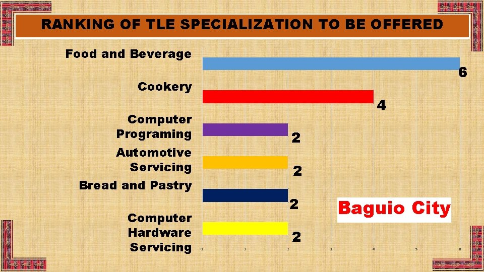 RANKING OF TLE SPECIALIZATION TO BE OFFERED Food and Beverage 6 Cookery 4 Computer