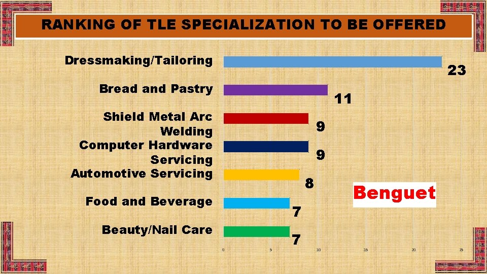 RANKING OF TLE SPECIALIZATION TO BE OFFERED Dressmaking/Tailoring 23 Bread and Pastry 11 Shield