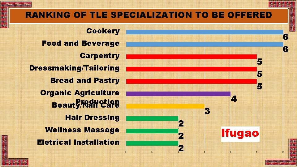 RANKING OF TLE SPECIALIZATION TO BE OFFERED Cookery 6 6 Food and Beverage Carpentry