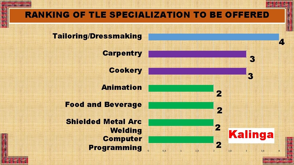 RANKING OF TLE SPECIALIZATION TO BE OFFERED Tailoring/Dressmaking 4 Carpentry 3 Cookery 3 Animation
