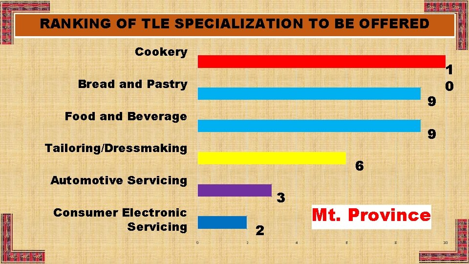 RANKING OF TLE SPECIALIZATION TO BE OFFERED Cookery Bread and Pastry 9 Food and