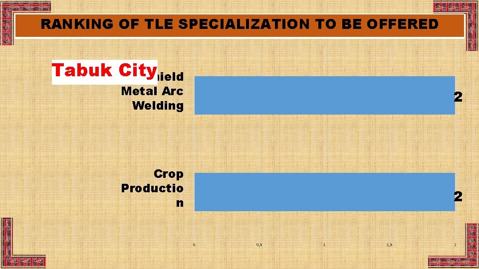 RANKING OF TLE SPECIALIZATION TO BE OFFERED Tabuk City Shield Metal Arc Welding 2