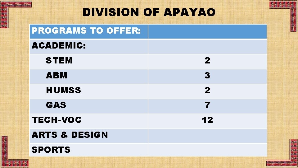 DIVISION OF APAYAO PROGRAMS TO OFFER: ACADEMIC: STEM 2 ABM 3 HUMSS 2 GAS
