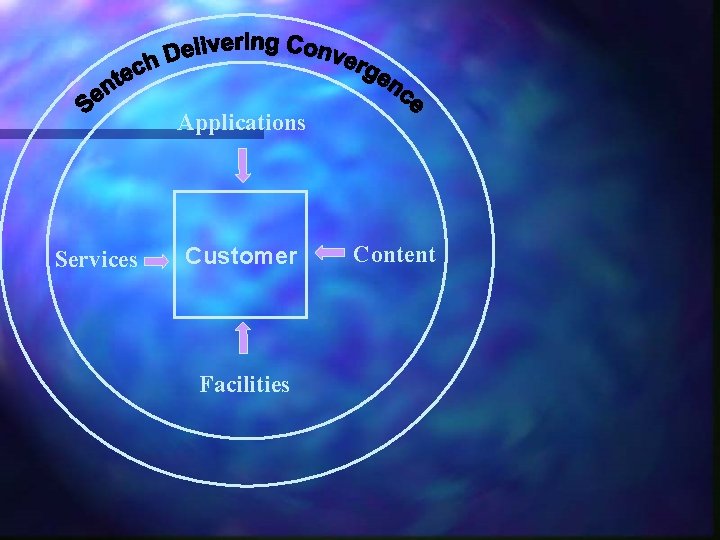 Applications Services Customer Facilities Content 